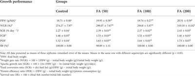 Dietary ferulic acid supplementation improved cottonseed meal-based diet utilization by enhancing intestinal physical barrier function and liver antioxidant capacity in grass carp (Ctenopharyngodon Idellus)